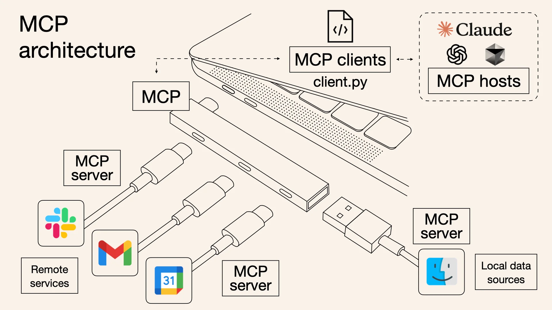 MCP is like USB-C (credits: Norah Sakal)